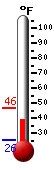 Currently: 41.7°F, Max: 46.4°F, Min: 25.5°F