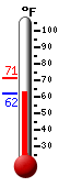 Currently: 64.0°F, Max: 71.2°F, Min: 62.4°F